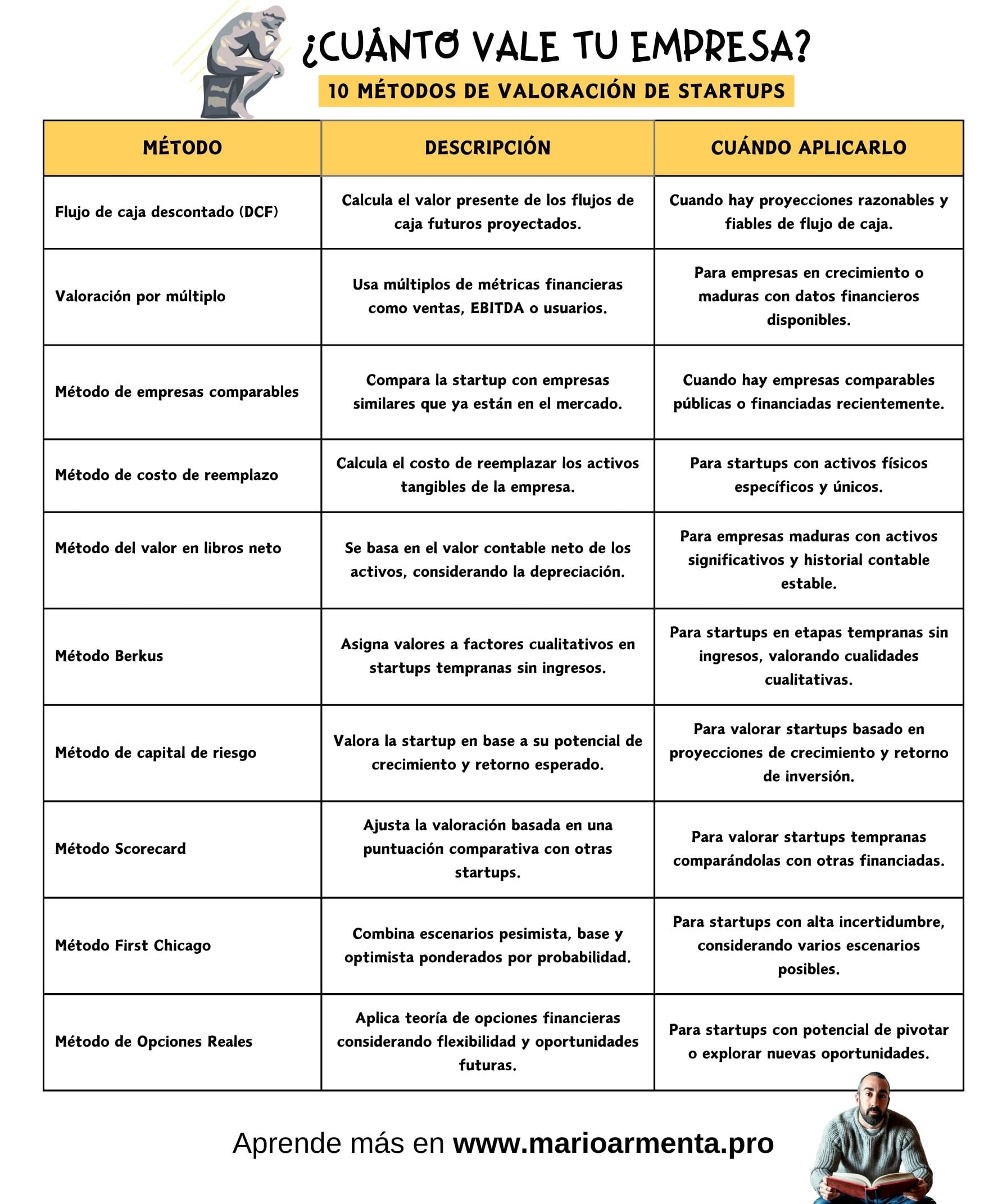 Infografía con los 10 métodos más comunes de valorar startups