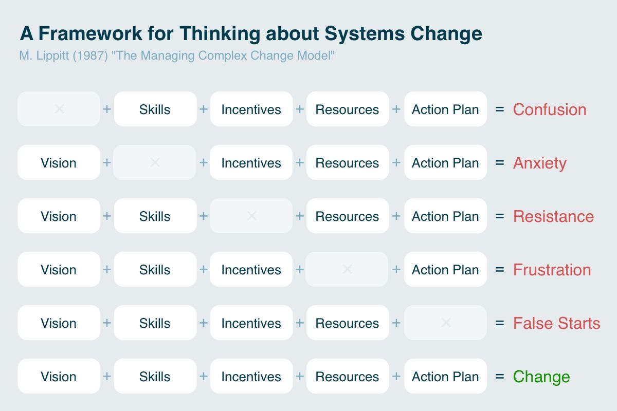 Framework de modelo de gestión del cambio complejo